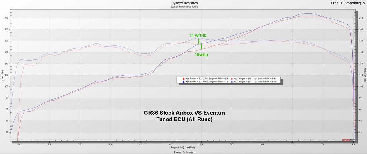 Eventuri Intake for Toyota GR86 - Gloss